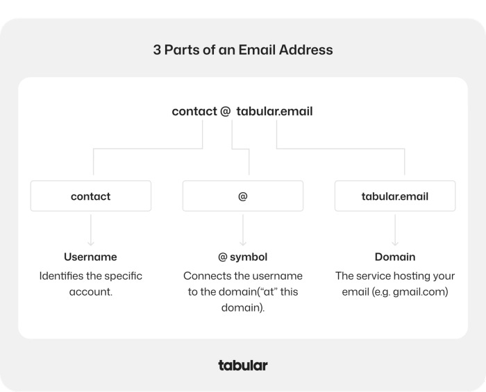 A visual showing and explaining the three parts of an email address.